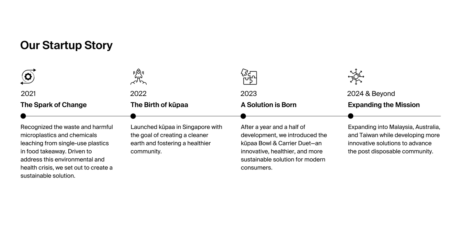 kupaa startup timeline showcasing the mission and key milestones of its sustainability journey.